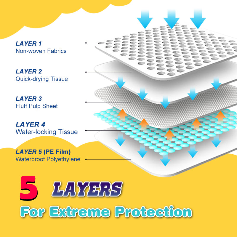 Dog and Puppy Training Pads, 150 Count Absorbent Dog Pee Potty Training Pads